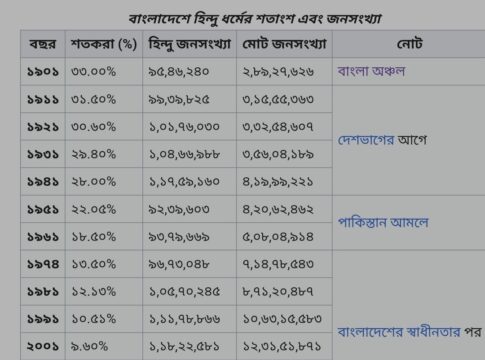 বাংলাদেশে হিন্দু জনসংখ্যা হ্রাস: বাস্তবতা কী বলছে, পশ্চিমবঙ্গের পরিসংখ্যানই বা কী জানাচ্ছে