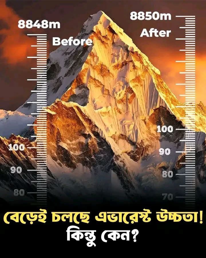 এভারেস্টের উচ্চতা বেড়েছে