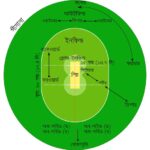 ক্রিকেট মাঠের পরিমাপের রহস্য: কেন নেই নির্দিষ্ট আকার? সর্বনিম্ন বাউন্ডারি কত?
