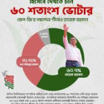 ত্রয়োদশ সংসদ নির্বাচন ২০২৬: জনমতের পাল্লা কোন দিকে? জরিপ ও রাজনৈতিক বিশ্লেষণ