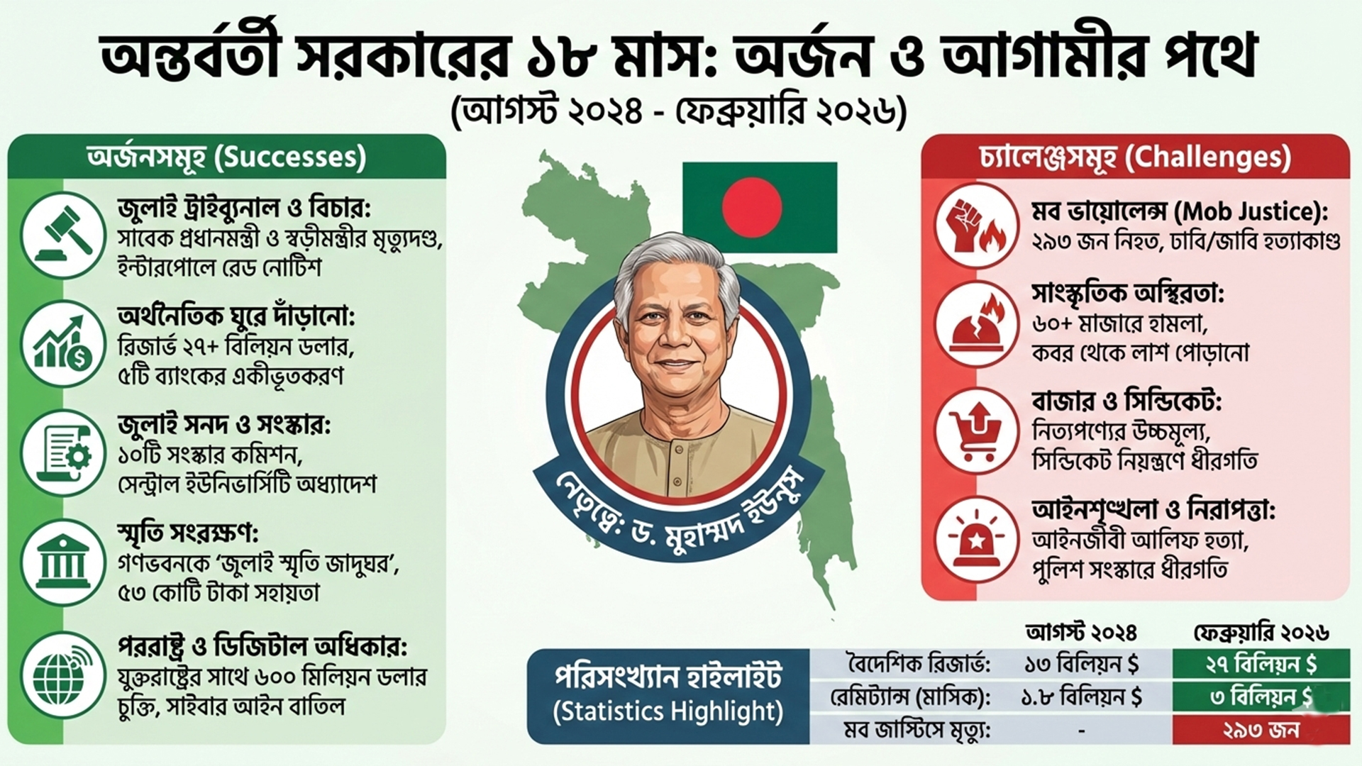 ডঃ ইউনূসের অন্তর্বর্তীকালীন সরকারের ১৮ মাস